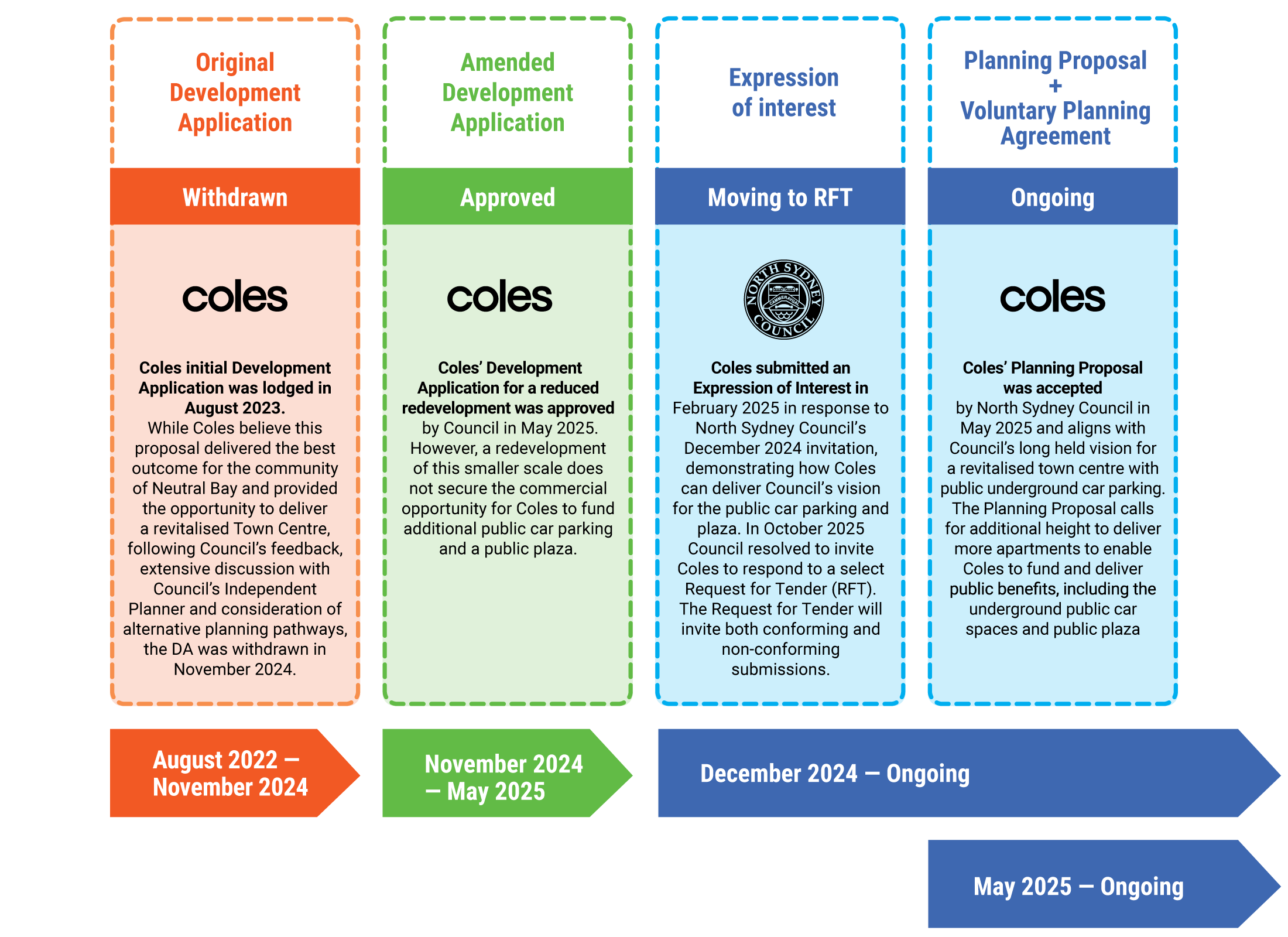 Coles_Neutral-Bay_Infographic_Full_2025-11